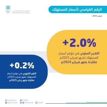 استقرار معدل التضخم في السعودية عند 2% خلال فبراير 2025