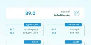 البيئة: مكة المكرمة تسجّل أعلى كمية أمطار بـ (89) ملم - شبكة أطلس سبورت