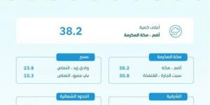 البيئة ترصد هطول أمطار في 7 مناطق.. ومكة المكرمة تسجّل أعلى كمية بـ 38.2 ملم في أضم - شبكة أطلس سبورت