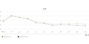 «رويترز»: توقعات بتراجع التضخم في مصر إلى 24.2% حتى ديسمبر 2024 - شبكة أطلس سبورت