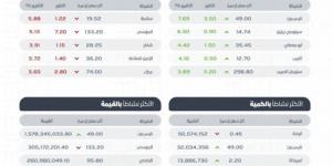 تاسي يغلق مرتفعًا عند مستوى (12097) نقطة - شبكة أطلس سبورت