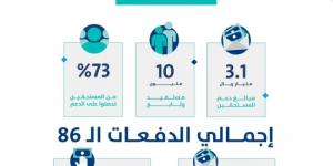 حساب المواطن: 3.1 مليارات ريال لمستفيدي دفعة شهر يناير - شبكة أطلس سبورت