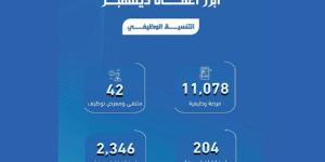 "مؤسسة التدريب التقني" توفر 11078 فرصة وظيفية للخريجين في ديسمبر الماضي