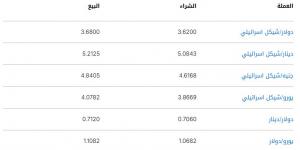 أسعار الشيكل الإسرائيلي مقابل العملات العربية اليوم السبت 15 مارس 2025 - شبكة أطلس سبورت