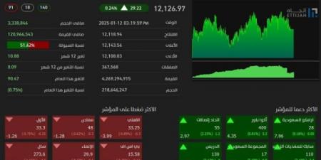 تاسي يغلق مرتفعًا عند مستوى 12126 نقطة - شبكة أطلس سبورت