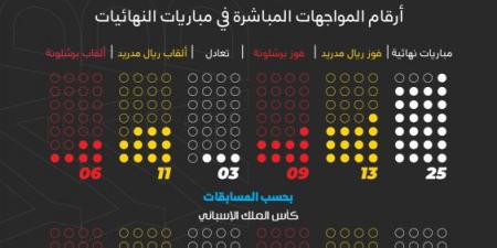 في 89 عاما.. نهائيات الكلاسيكو 26 والملكي الأكثر تتويجا - شبكة أطلس سبورت