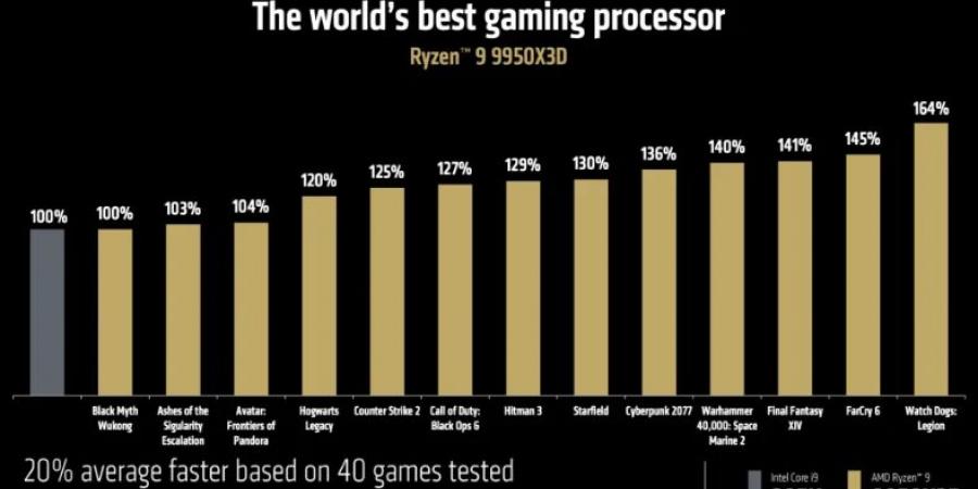 AMD تكشف عن المعالج Ryzen 9 9950X3D القوي مع 16 نواة و 144 ميجابايت من ذاكرة التخزين المؤقت V-Cache #CES2025 - شبكة أطلس سبورت