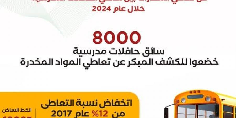 مايا مرسي: 8000 سائق حافلات مدرسية خضعوا للكشف المبكر عن تعاطي المواد المخدرة - شبكة أطلس سبورت