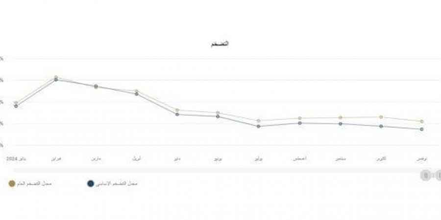 «رويترز»: توقعات بتراجع التضخم في مصر إلى 24.2% حتى ديسمبر 2024 - شبكة أطلس سبورت