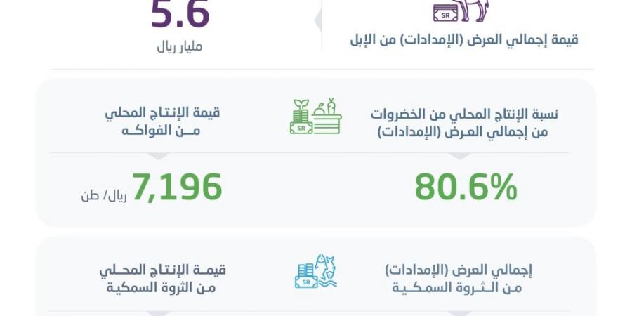 38.3 مليار ريال قيمة الإنتاج المحلي من المحاصيل الزراعية - شبكة أطلس سبورت