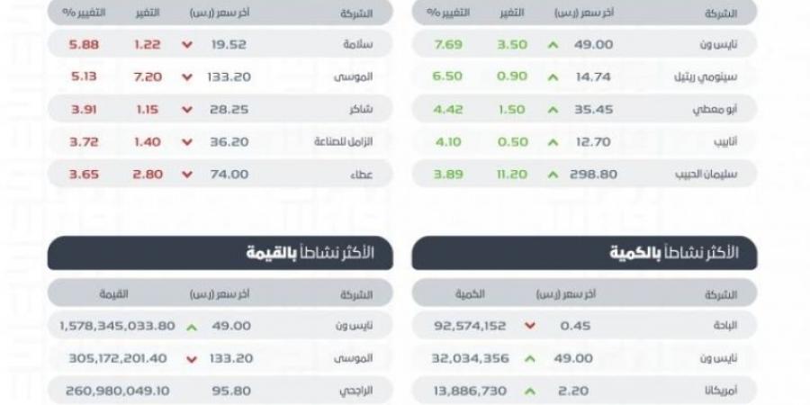 تاسي يغلق مرتفعًا عند مستوى (12097) نقطة - شبكة أطلس سبورت