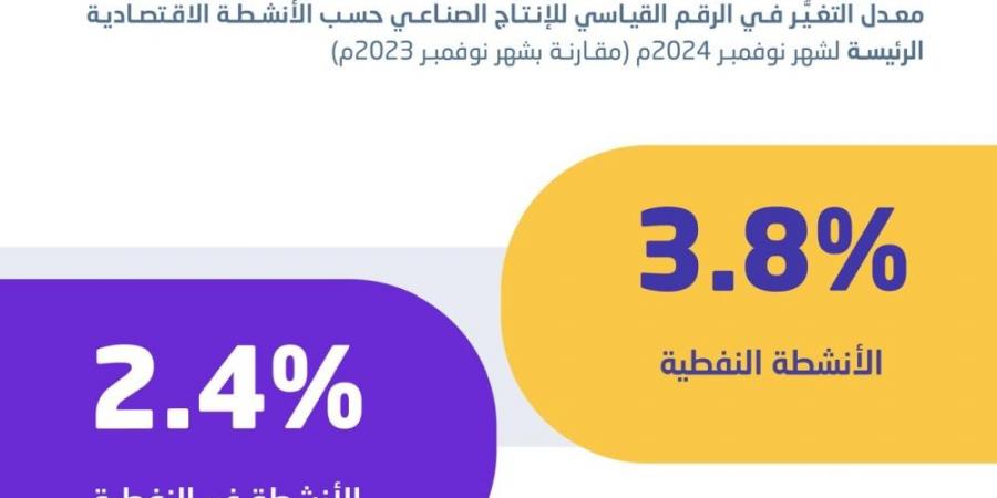 3.4 % ارتفاعا في الإنتاج الصناعي بالسعودية خلال نوفمبر 2024 - شبكة أطلس سبورت