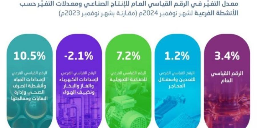 ارتفاع الرقم القياسي للإنتاج الصناعي بنسبة %3.4 خلال نوفمبر 2024 - شبكة أطلس سبورت