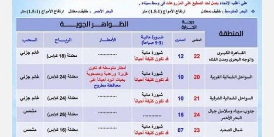 الأرصاد توجه تحذيرًا عاجلاً بشأن حالة الطقس اليوم الخميس 9 يناير 2025 لسكان هذه المناطق - شبكة أطلس سبورت