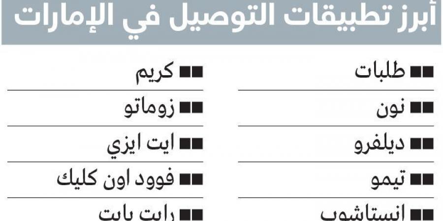 تطبيقات للتوصيل تطرح خصومات تصل إلى 50% والدفع الآجل والتسليم خلال أقل من 15 دقيقة