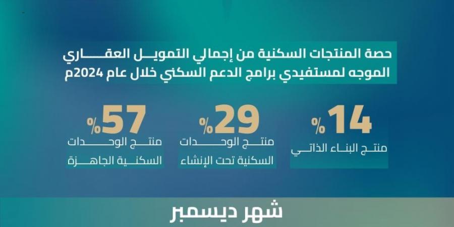 16 % ارتفاعا بحجم التمويل لمستفيدي برامج الدعم السكني في 2024 - شبكة أطلس سبورت