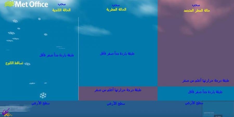 ما الذي يهطل من السُّحب؟.. "المسند" يُحذِّر من المطر المتجمد على الطرق