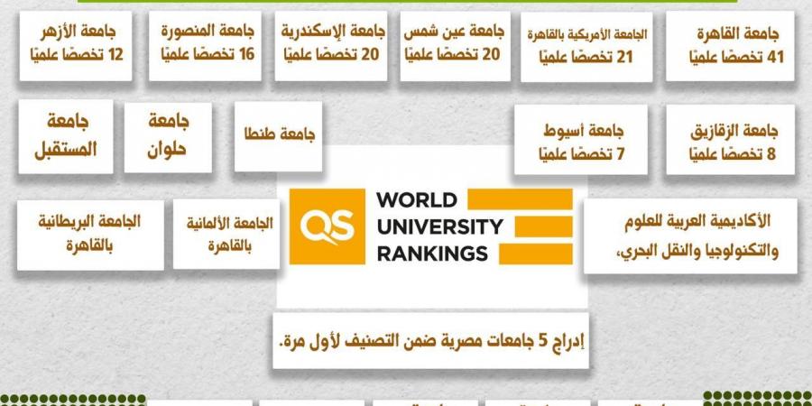 إدراج 19 جامعة مصرية في تصنيف QS العالمي لعام 2025 - شبكة أطلس سبورت