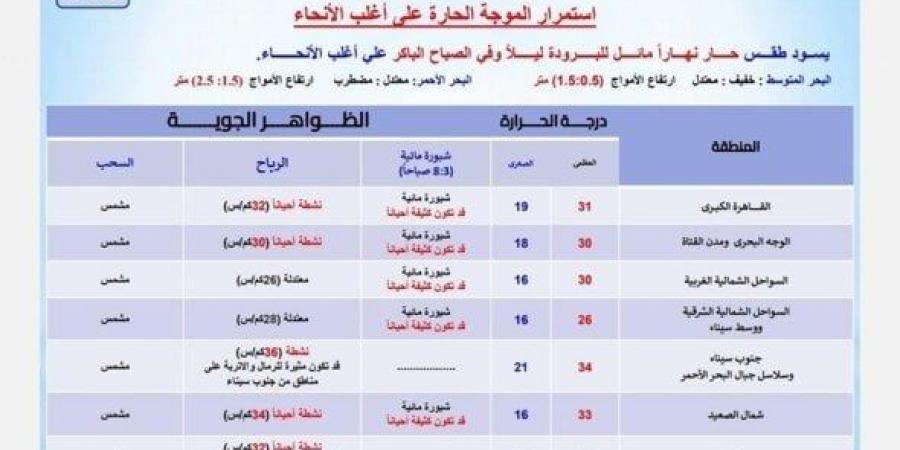 رياح مثيرة للرمال والأتربة على بعض المحافظات منها القاهرة.. الأرصاد تحذر من طقس اليوم - شبكة أطلس سبورت